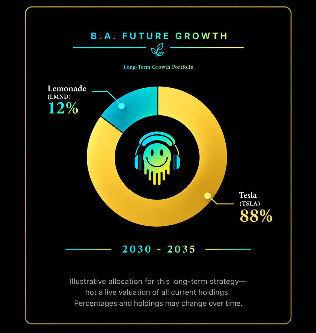Illustrative B.A. Future Growth long-term portfolio graphic showing Tesla 88%, Lemonade 12%, and the 2030–2035 timeframe.